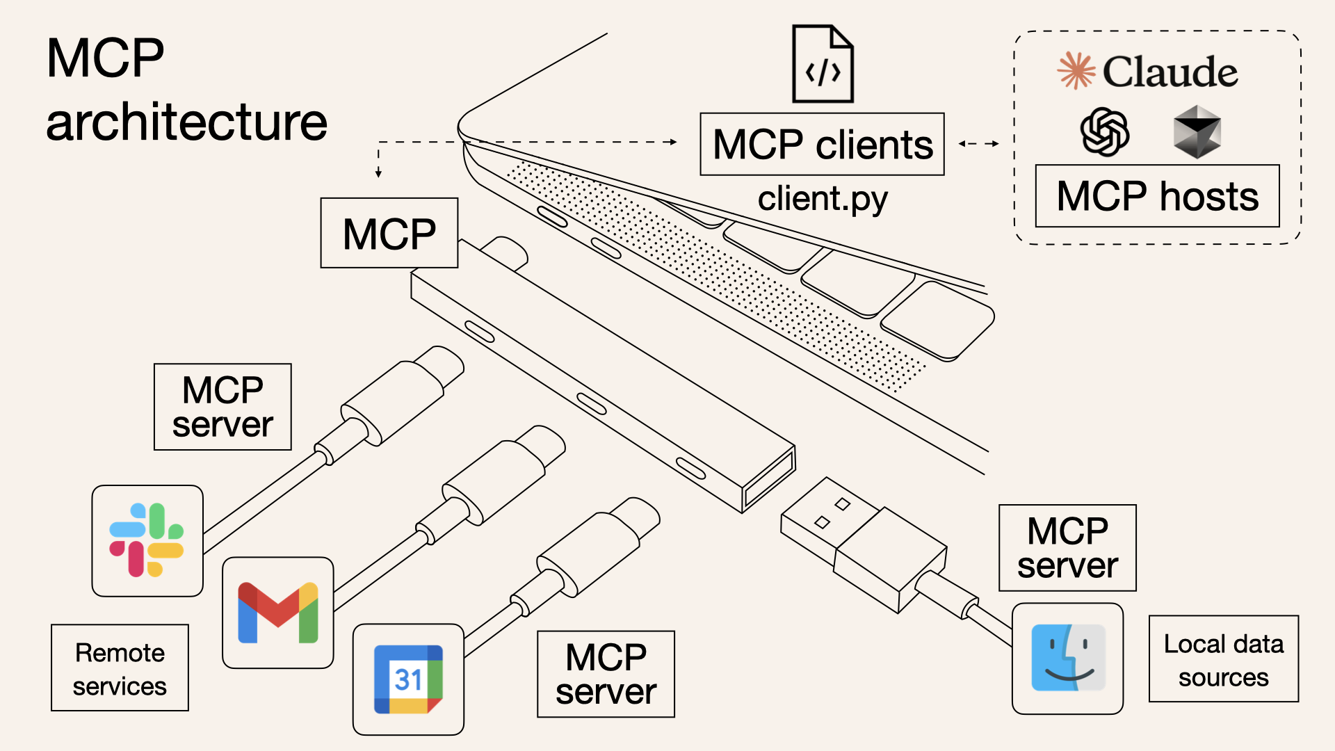 MCP USB-C Architecture Diagram