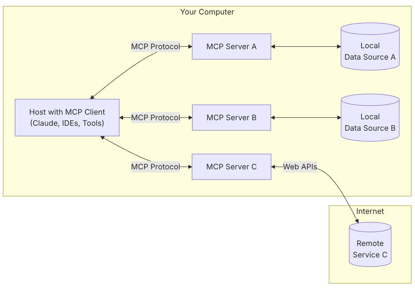 MCP Flow: Local & Remote Integration